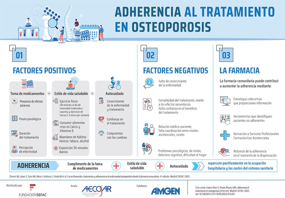 Osteoporosis: Adherencia